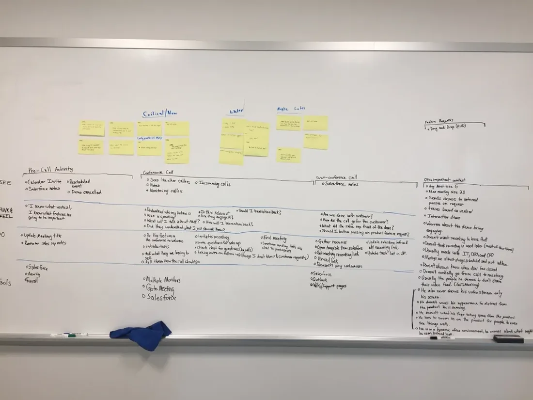 A whiteboard covered in yellow sticky notes arranged in columns, with handwritten lists of call activities and constraints beneath each column