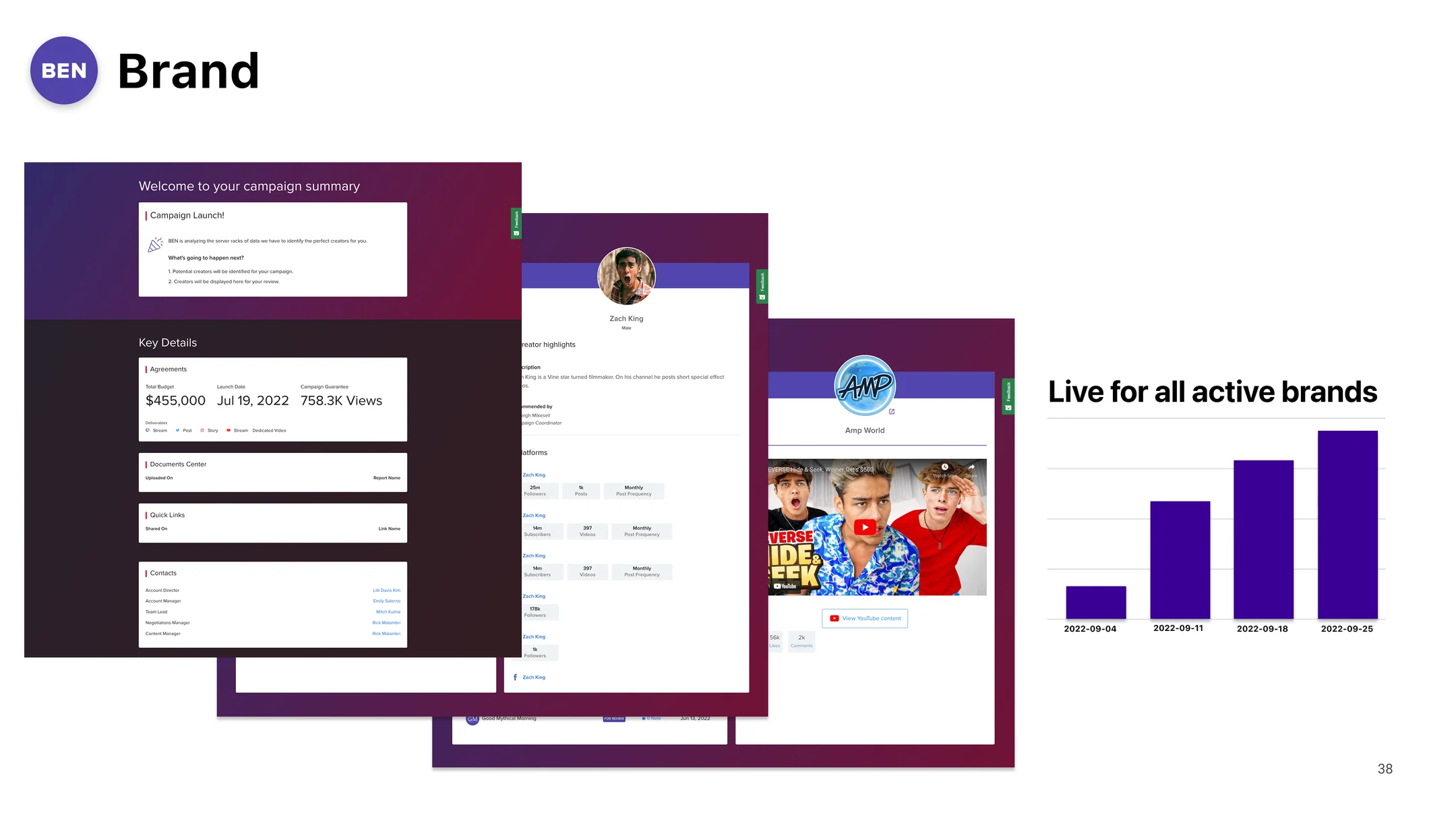 Brand dashboard showing campaign summary, creator profiles, and performance metrics